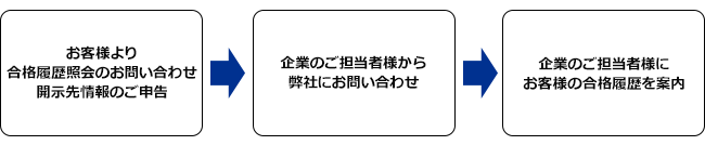 第三者開示の流れ