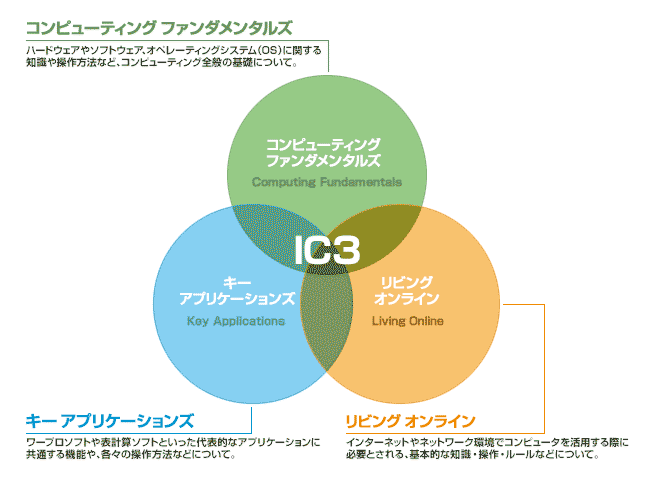 IC3概念図